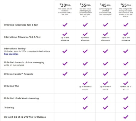 Univision Mobile Plan Summary