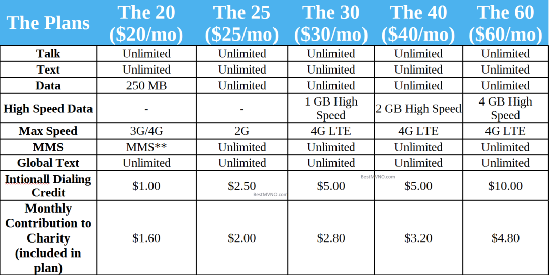 Giv Mobile Plan Summary