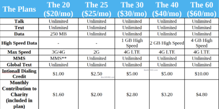 Giv Mobile Plan Summary