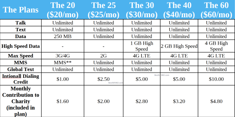 Giv Mobile Plan Summary