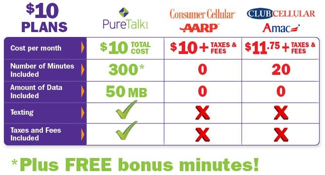 Pure TalkUSA Comparison with Consumer Cellular