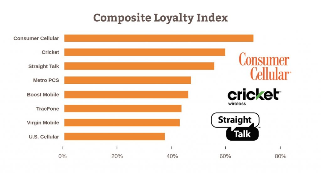 MVNO and Small Carrier Customer Satisfaction Survey