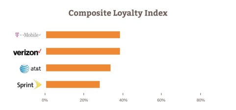 Major Wireless Carrier Customer Satisfaction Survey