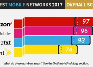 PCMag tests fastest wireless networks for 2017