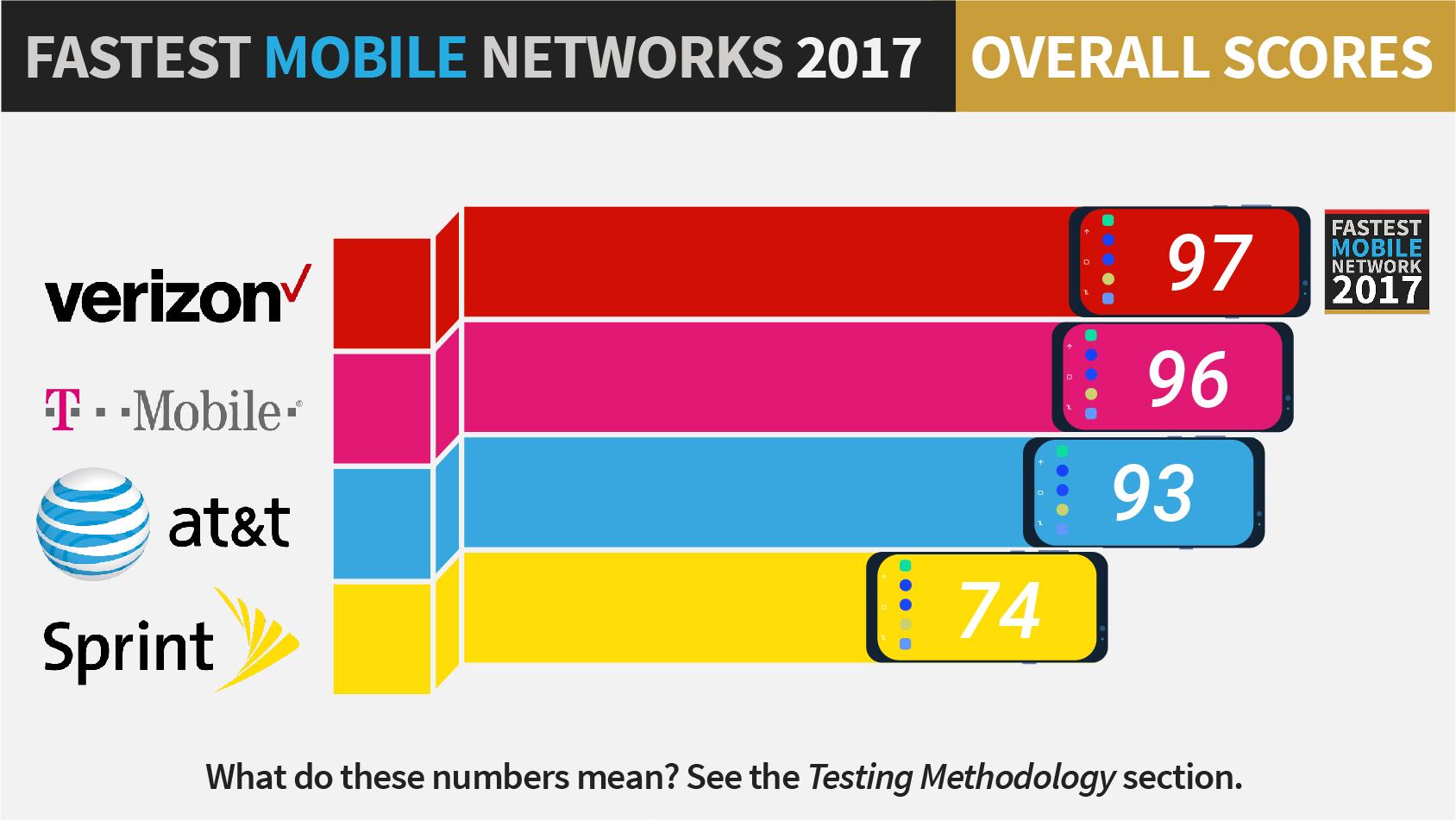 PCMag tests fastest wireless networks for 2017
