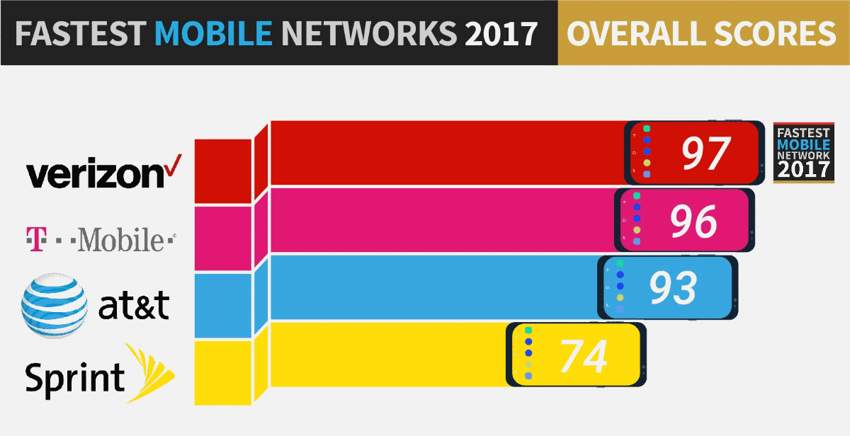 PCMag tests fastest wireless networks for 2017