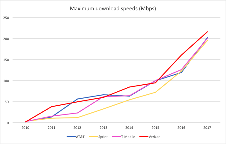 US Wireless Maximum Download Speeds By Network