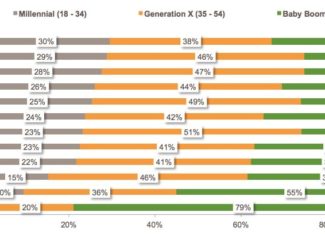 Wireless Provider Use Age Demographics - Graph Provided By Market Force