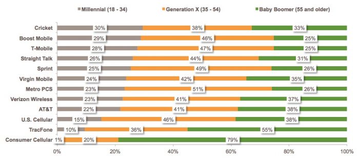 Wireless Provider Use Age Demographics - Graph Provided By Market Force Wireless Provider Use Age Demographics - Graph Provided By Market Force