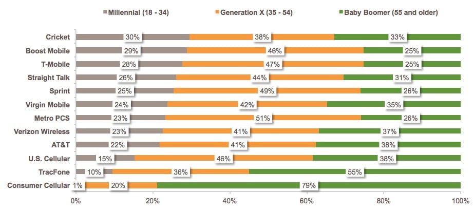 Wireless Provider Use Age Demographics - Graph Provided By Market Force