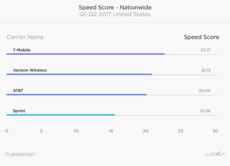 Ookla Speedtest Of USA's Top Wireless Carriers