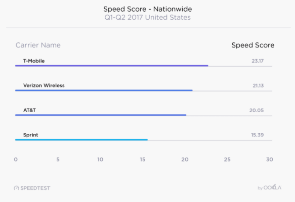 Ookla Speedtest Of USA's Top Wireless Carriers