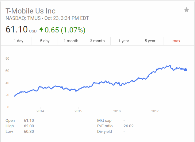 T-Mobile Q3 2017 Stock Quote