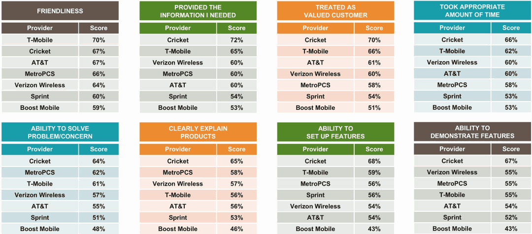 Wireless Provider In-Store Attribute Rankings Conducted By Market Force