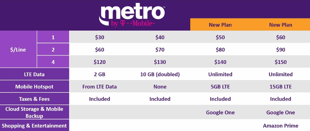 Metro By T-Mobile New Plan Lineup