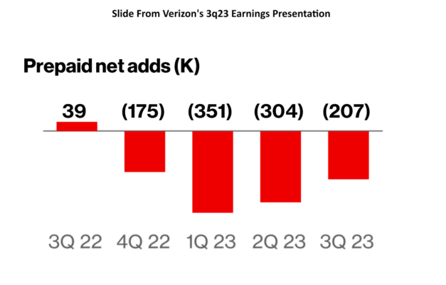 Verizon 3Q23 Earnings Release Slide Showing Prepaid Losses