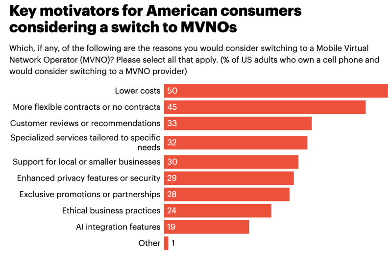 Key Motivators For Consumers Considering A Switch To MVNOs