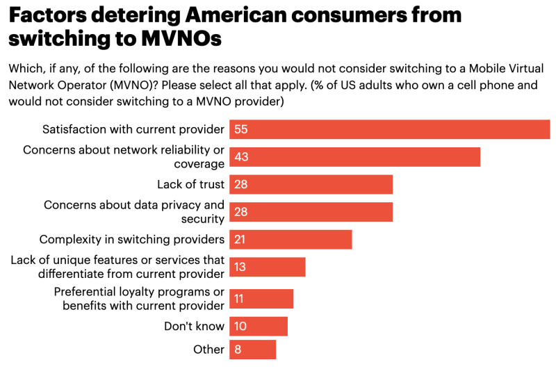 Factors That Deter American Consumers From Switching To An MVNO