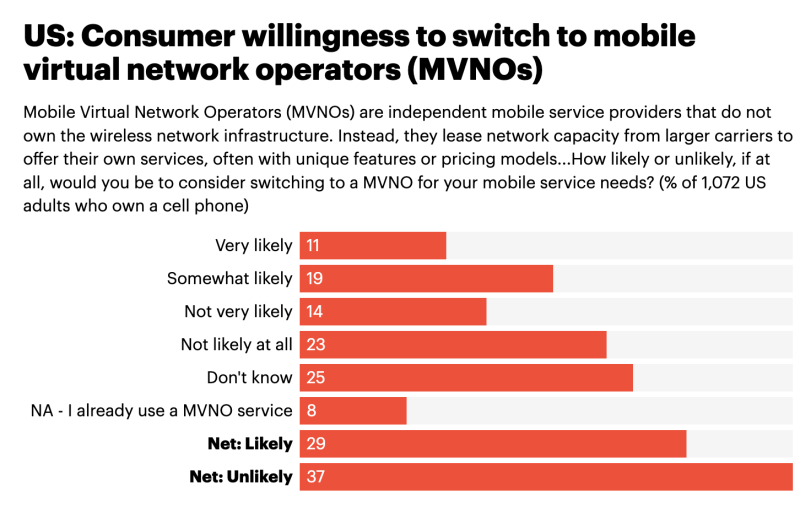 US Consumers Willingness To Switch To MVNOs