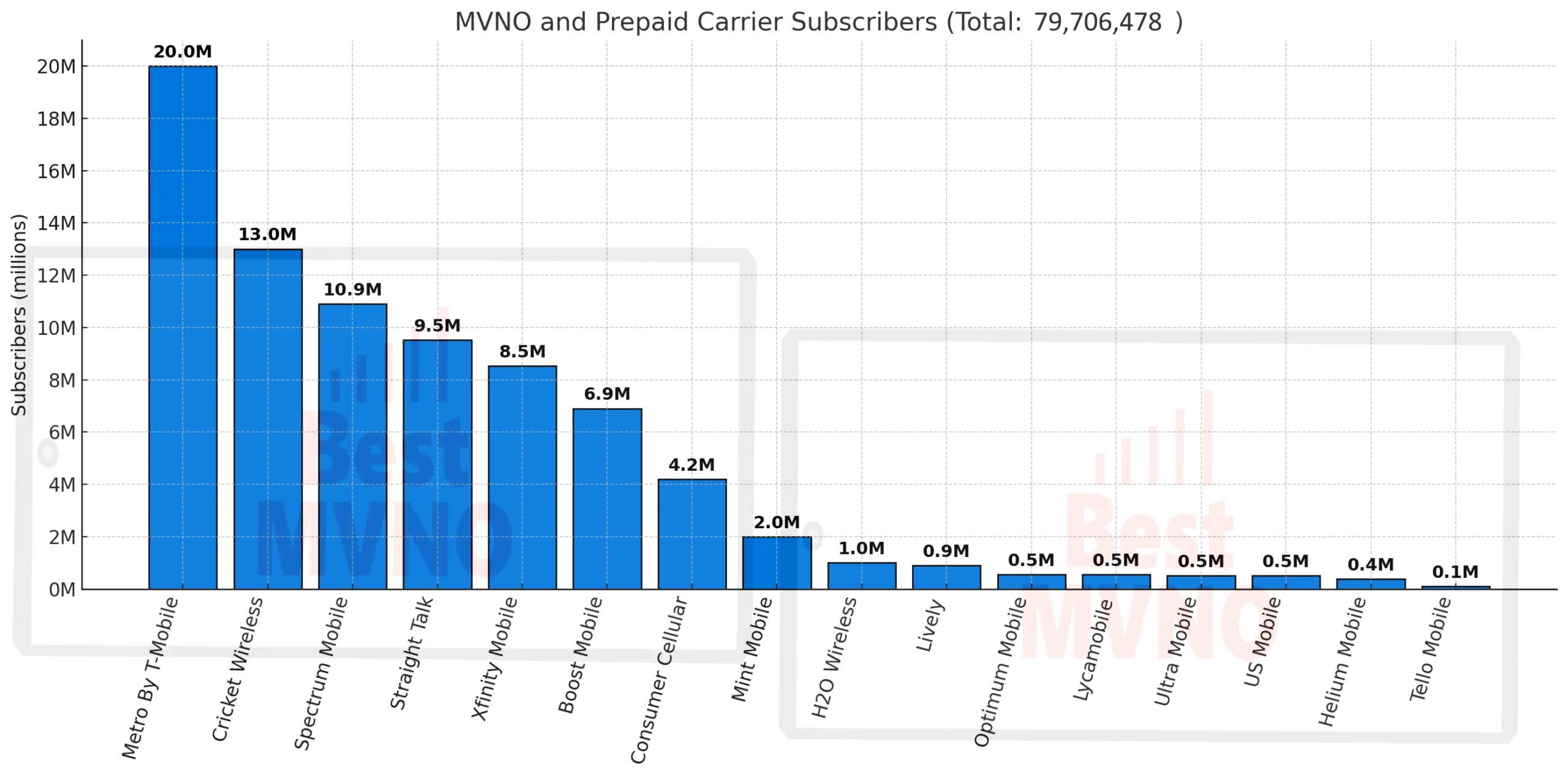 MVNO and Prepaid Subscriber Counts bar chart