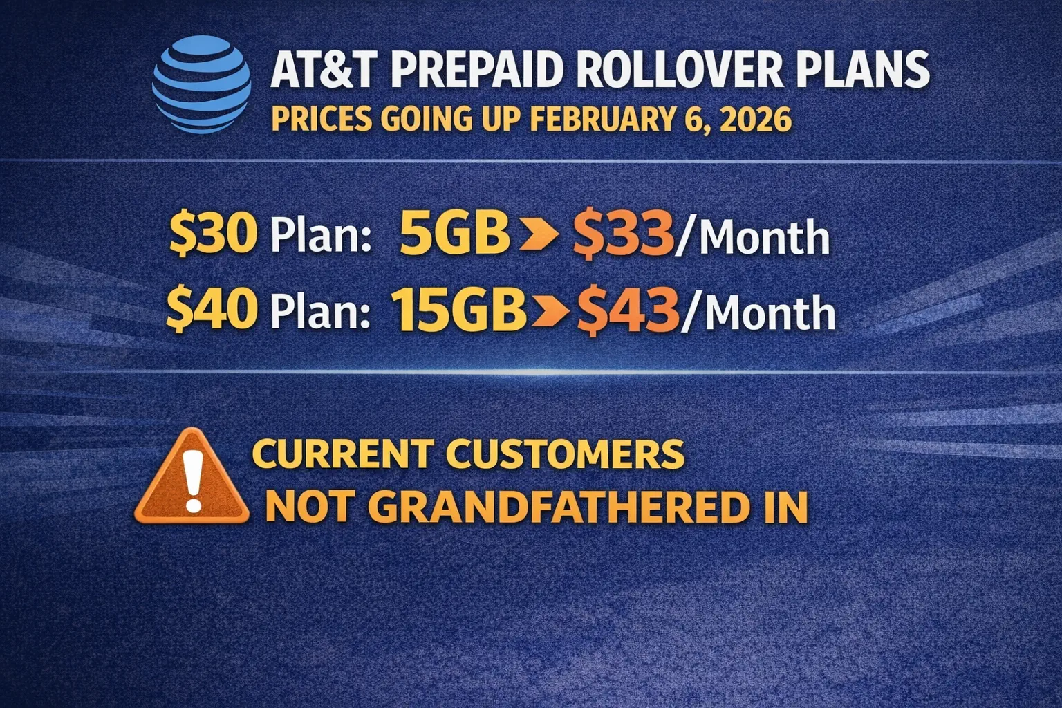 Graphic showing AT&T Prepaid rollover plan price increases effective February 6, 2026, with the $30 plan increasing to $33 per month and the $40 plan increasing to $43 per month, and a note that current customers will not be grandfathered.