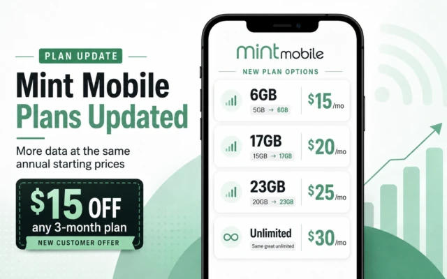 A smartphone graphic showing Mint Mobile’s updated plan lineup with 6GB, 17GB, 23GB, and Unlimited plans, plus a $15 off new customer offer.